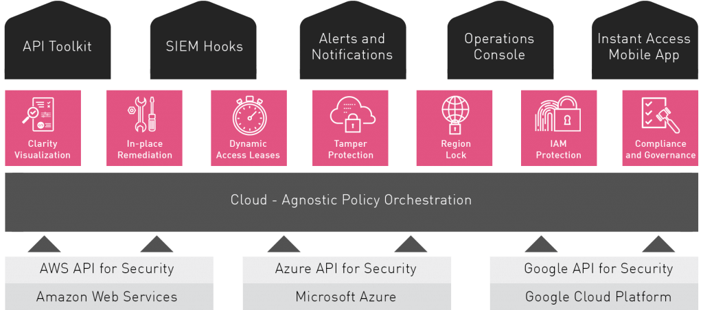Cloud Agnostic Policy Automation