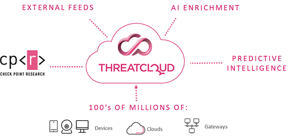 Fueled by the Power of ThreatCloud