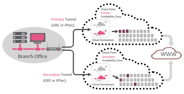 Elastic and Scalable Cloud-Native Architecture