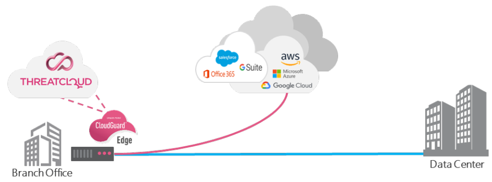 Optimize WAN Security