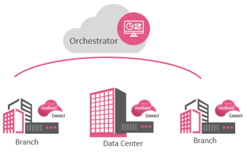 Automated Orchestrations Enables Setup in 5 Minutes