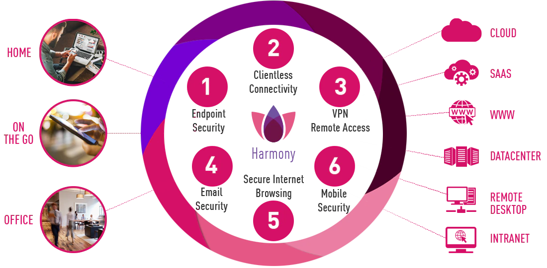 Check Point Harmony Network Security | CheckFirewalls.com.au