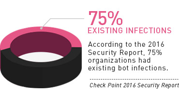 Existing Infections