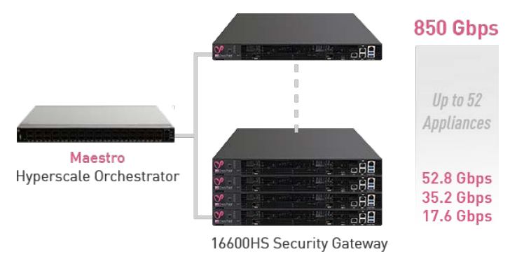 Maestro Scalable Threat Prevention Throughput