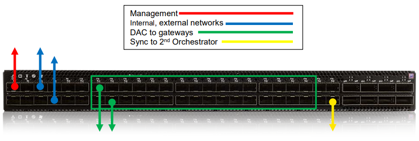 Maestro Hyperscale Security Orchestrator 140 Simple Connection Example