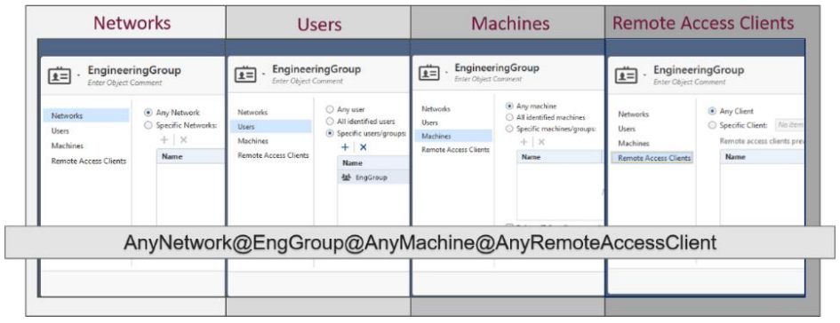 Configurable Access Roles