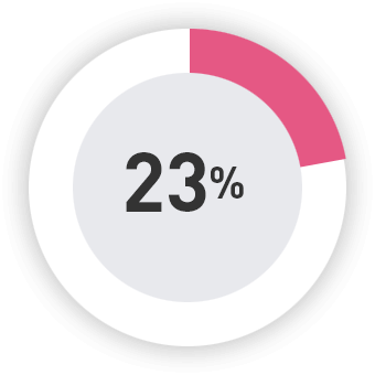 23%