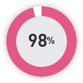 98%